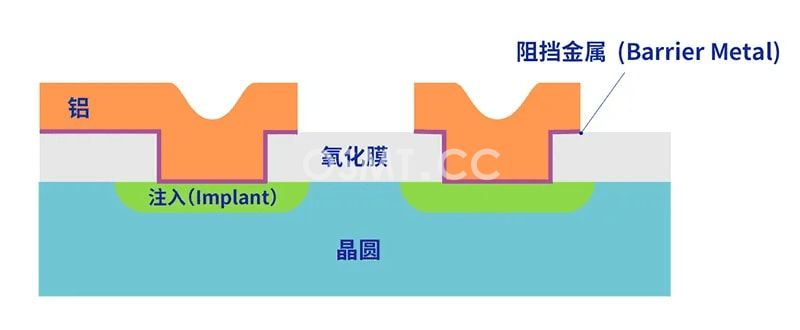 半導體工藝(六) 連接電路的金屬布線(xiàn)工藝(圖2)