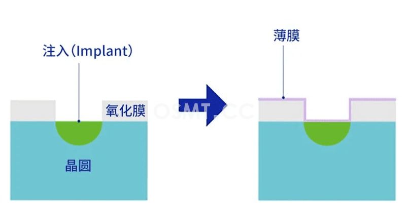 半導體工藝(五) 沉積&離子注入工藝使半導體具有電特性!(圖2)